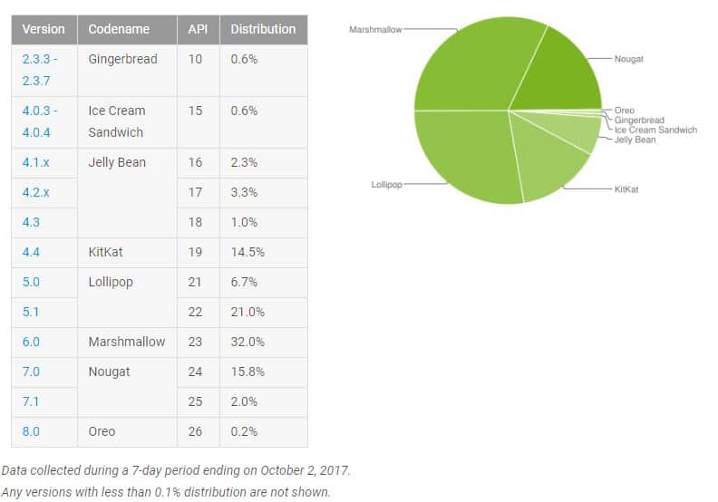 repartition android oreo