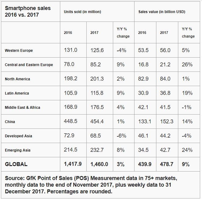 smartphones ventes