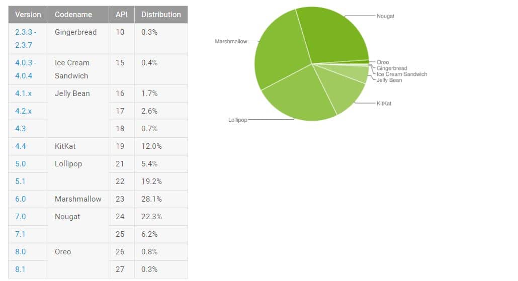 android oreo repartition