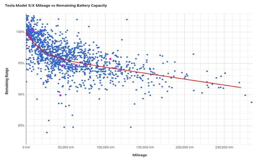 tesla batterie increvable