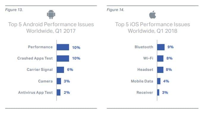 android ios fiabilité