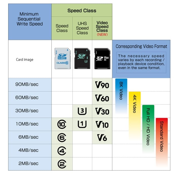 MicroSD speed classes