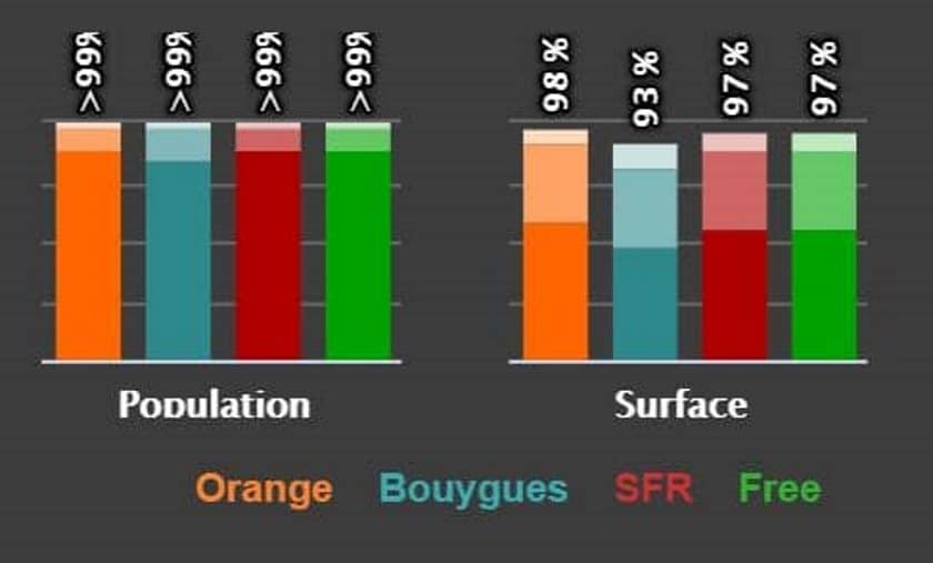Free Orange SFR Bouygues meilleur reseau mobile