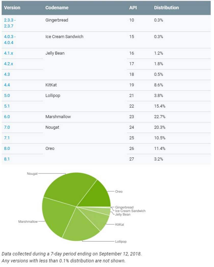 repartition android septembre 2018
