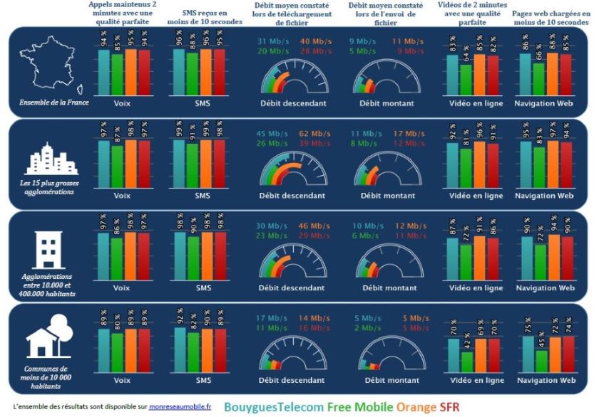 débit 4G orange meilleur reseau operateur