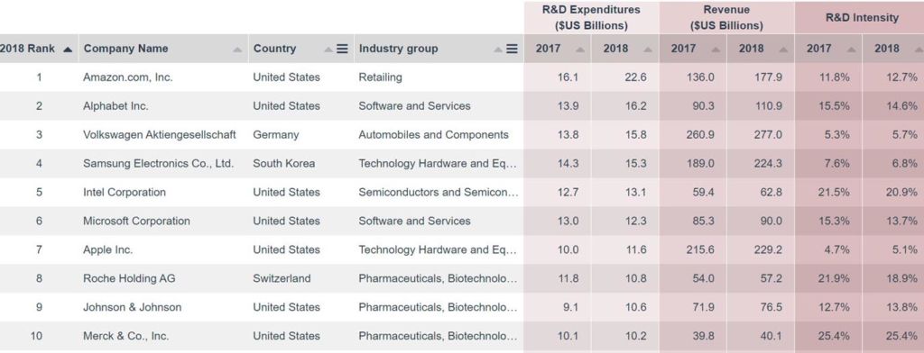 dépenses d'apple et samsung en r&d