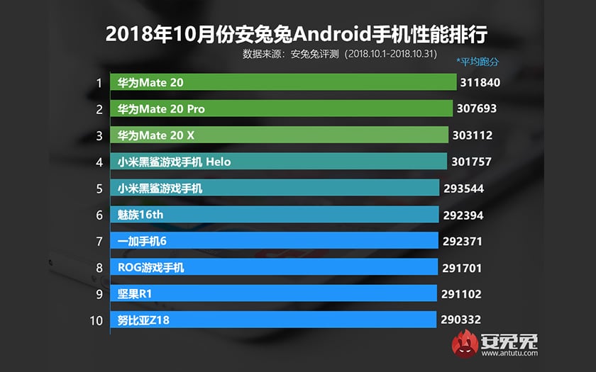 Huawei Mate 20 AnTuTu top octobre 2018