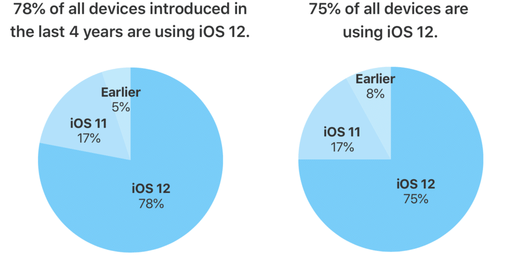 Le taux d'adoption iOS 12 / iDownloadBlog