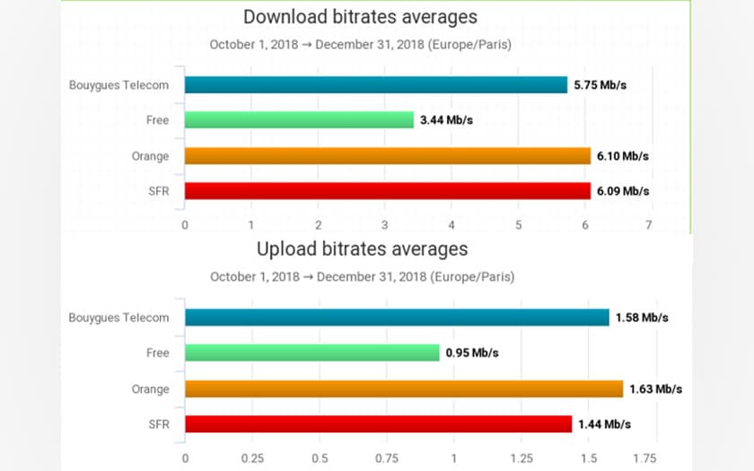 nperf debit 3G 2G