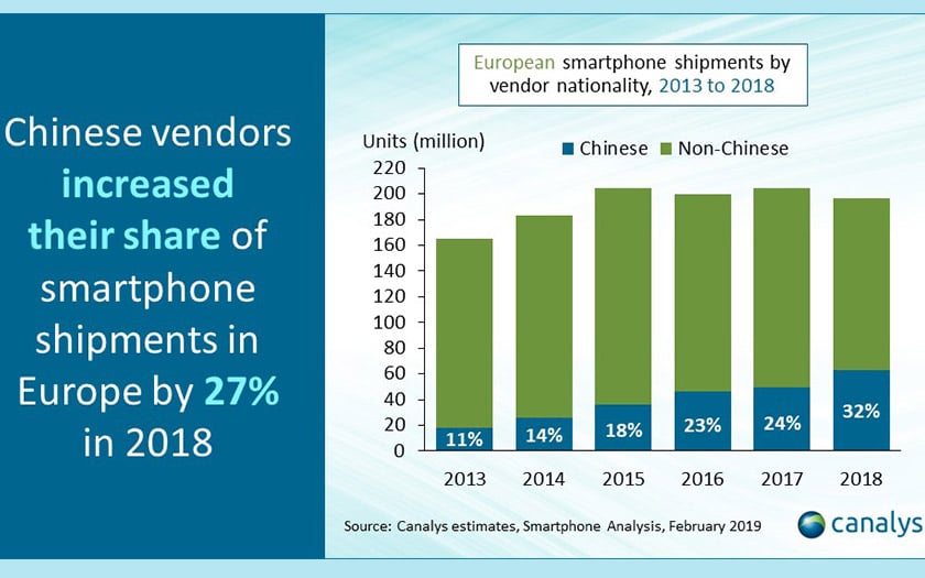 huawei xiaomi smartphones chinois tiers marché europe