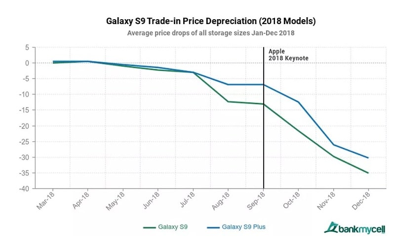 Dépréciation du prix du Galaxy S9