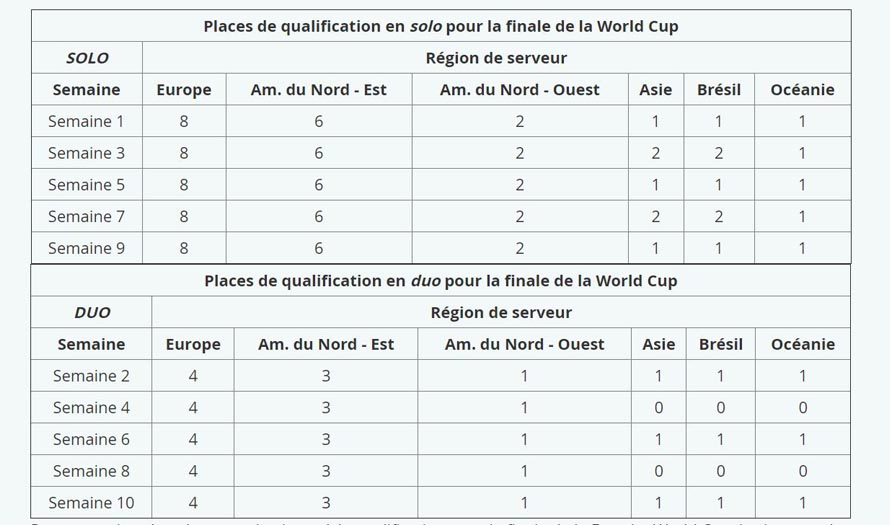 qualifications fortnite - coupe du monde fortnite inscription