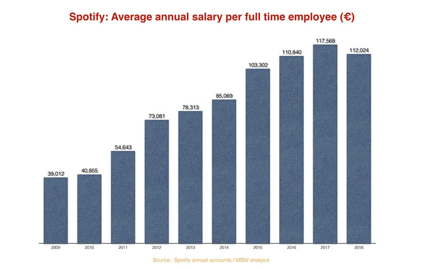 spotify salaire moyen employés