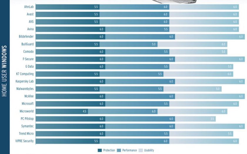 windows 10 meilleurs antivirus avril 2019