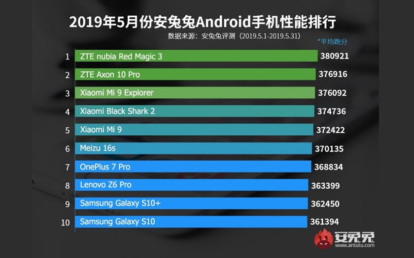 antutu top 10 smartphones android mai 2019