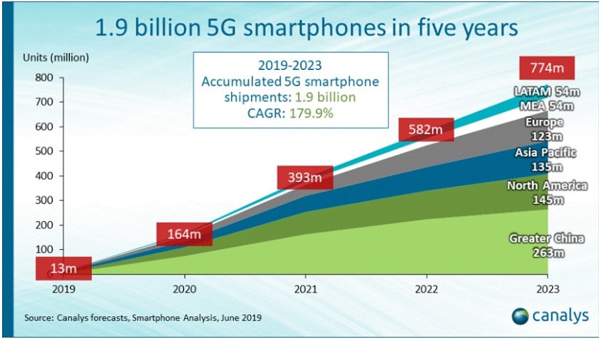 Ventes de smartphones 5G