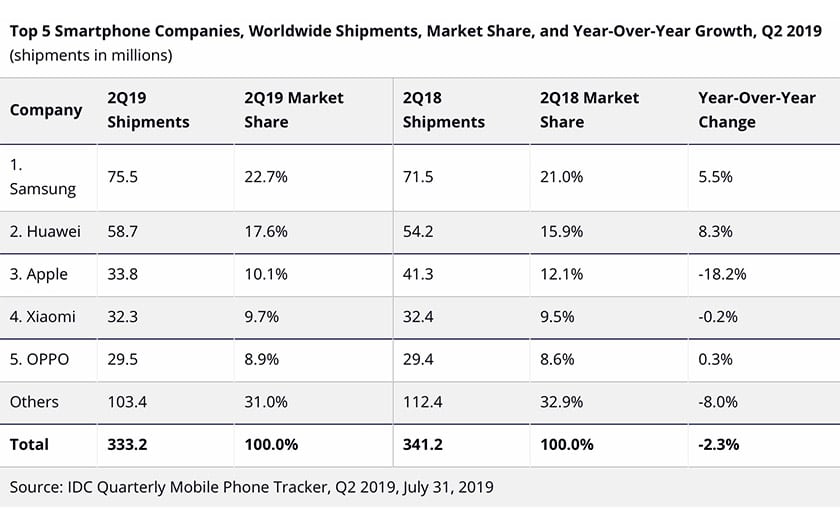 ventes smartphones baisse 2019