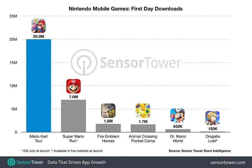 Mario Kart Tour : nombre de téléchargements