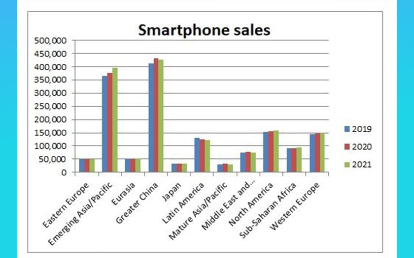 5g smartphones ventes monde 2020