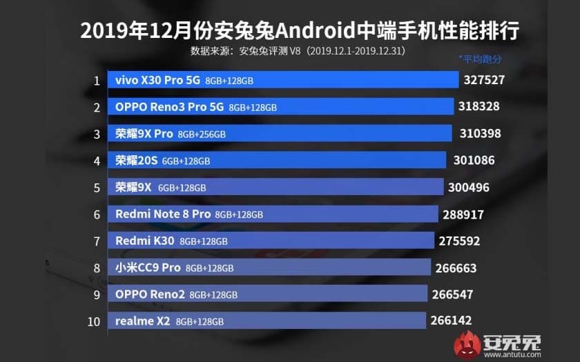 antutu top smartphones android décembre 2019