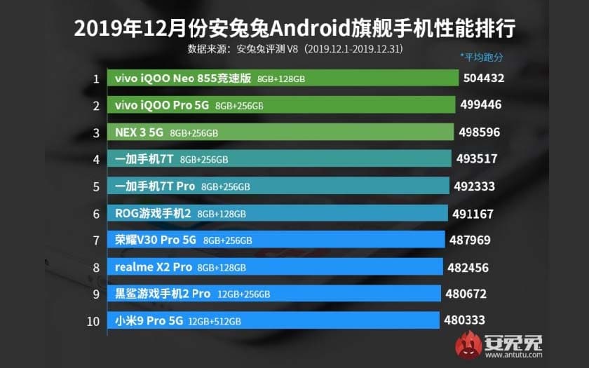 antutu top smartphones android décembre 2019