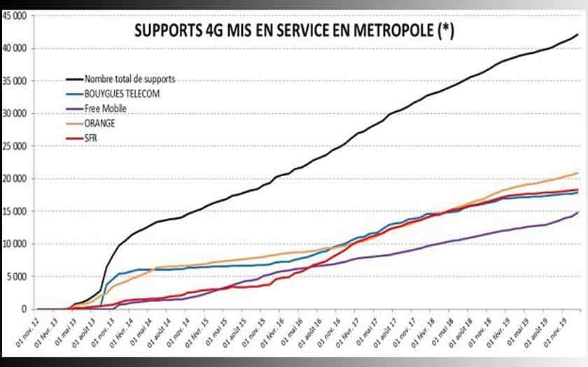 déploiement 4g anfr free orange bouygues sfr