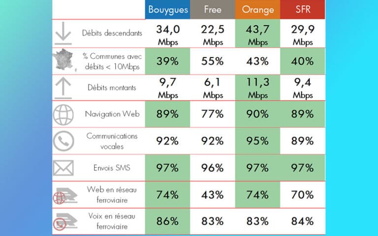 Orange élu meilleur opérateur mobile de 2019, devant Bouygues, SFR et Free