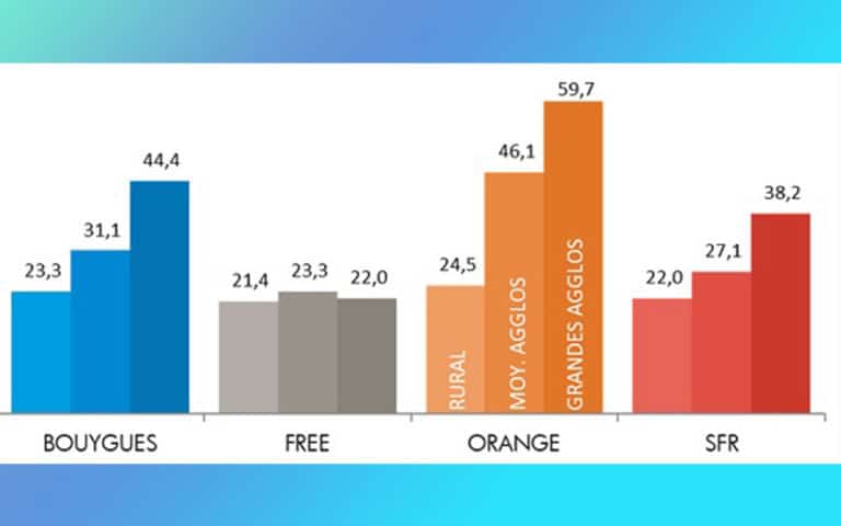 orange-lu-meilleur-op-rateur-mobile-de-2019-devant-bouygues-sfr-et-free