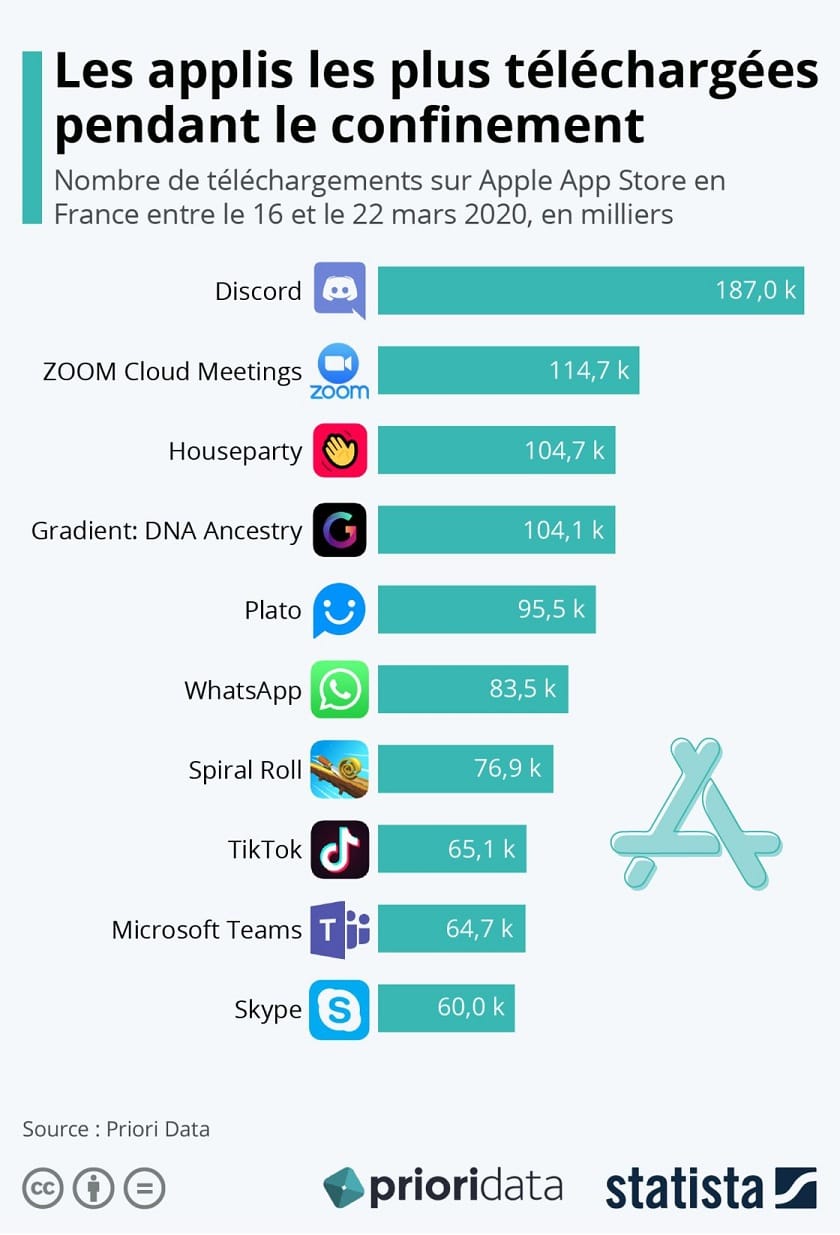 Applications les plus téléchargées App Store