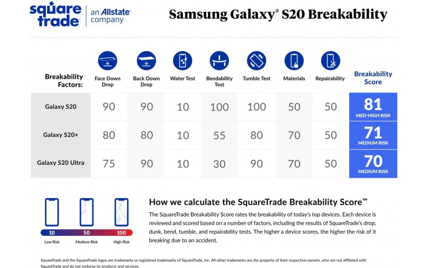 galaxy S20 fragile test résistance