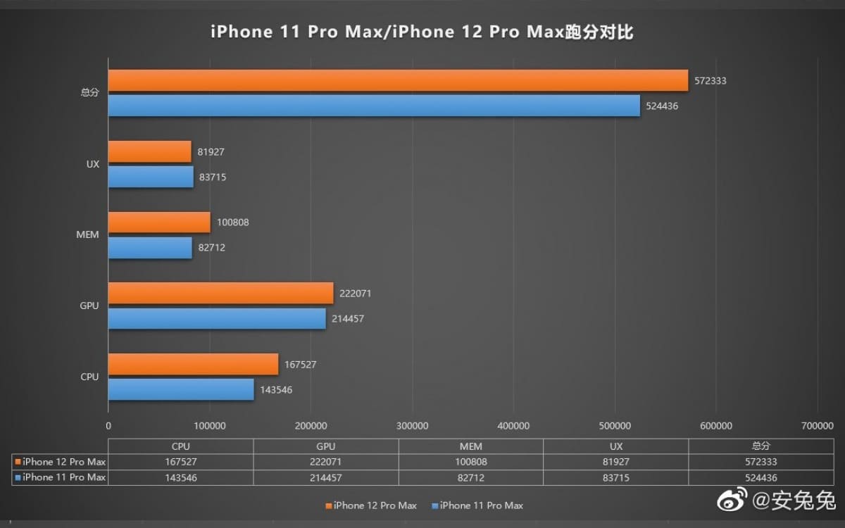 iphone 12 pro max benchmark a14