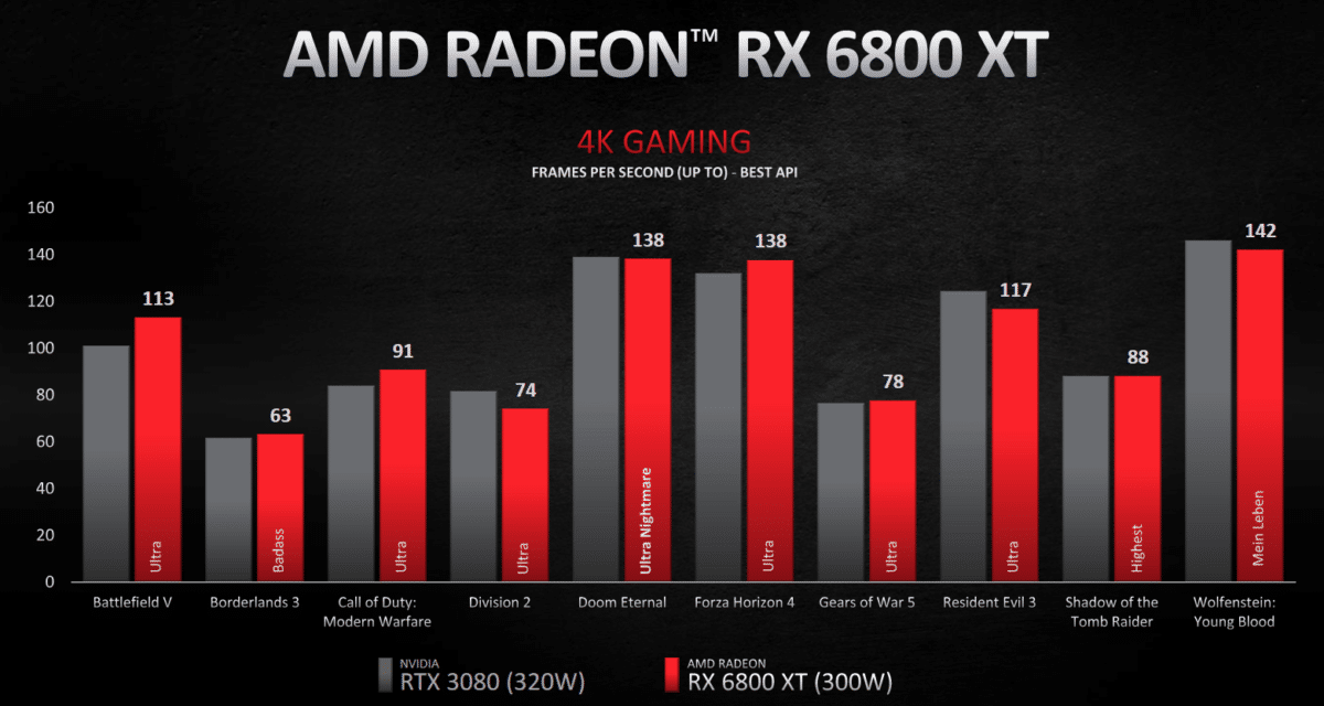 AMD Radeon RX 6800 XT Benchmark 4K 