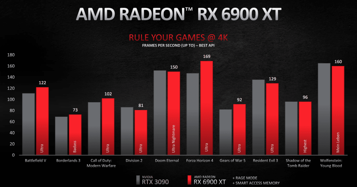 AMD Radeon RX 6900 XT Benchmark 4K FPS