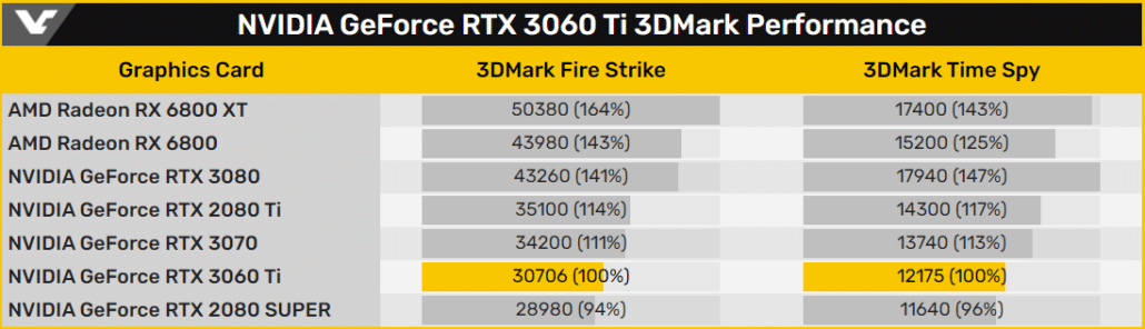 benchmarks 3DMark RTX 3060 Ti