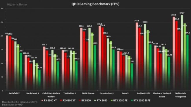AMD RX 6000 Series benchmarks