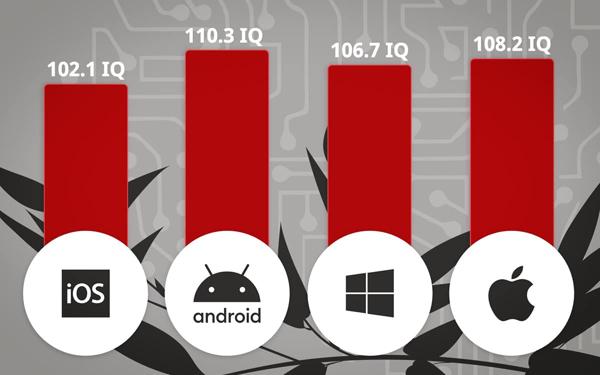 joueurs ios moins intelligents Android