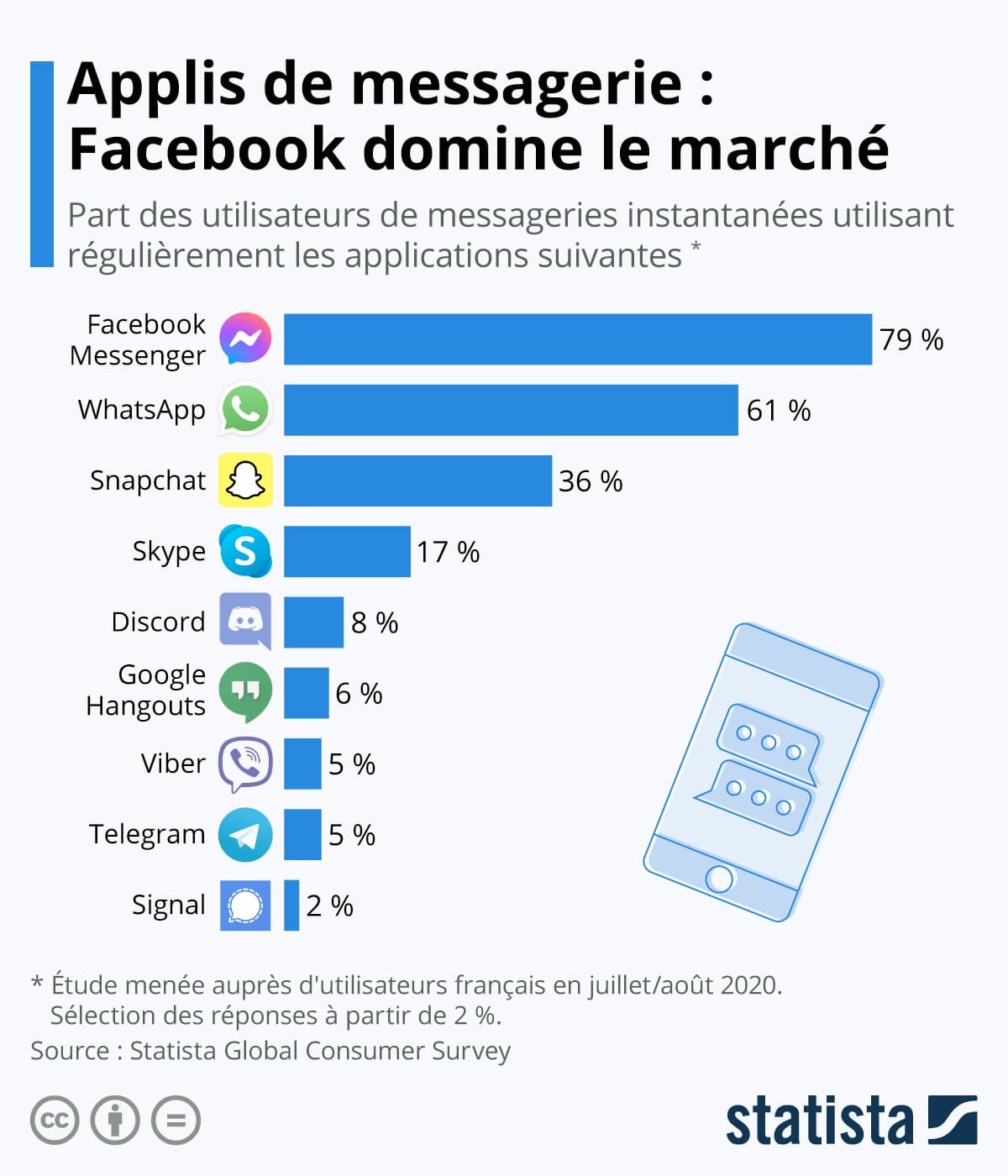 WhatsApp messenger préférés français