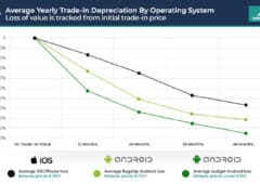 valeur android vs apple