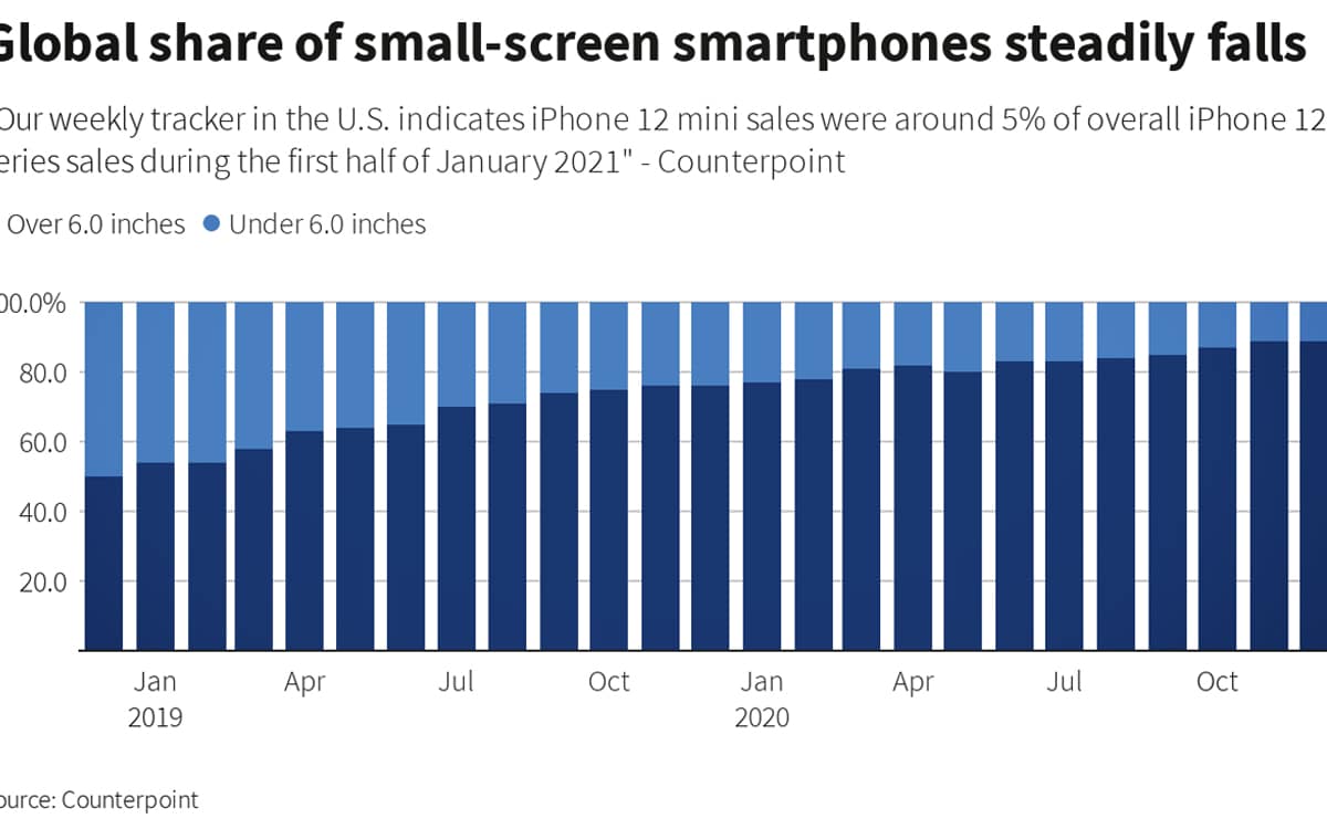 Counterpoint ventes smartphones compacts