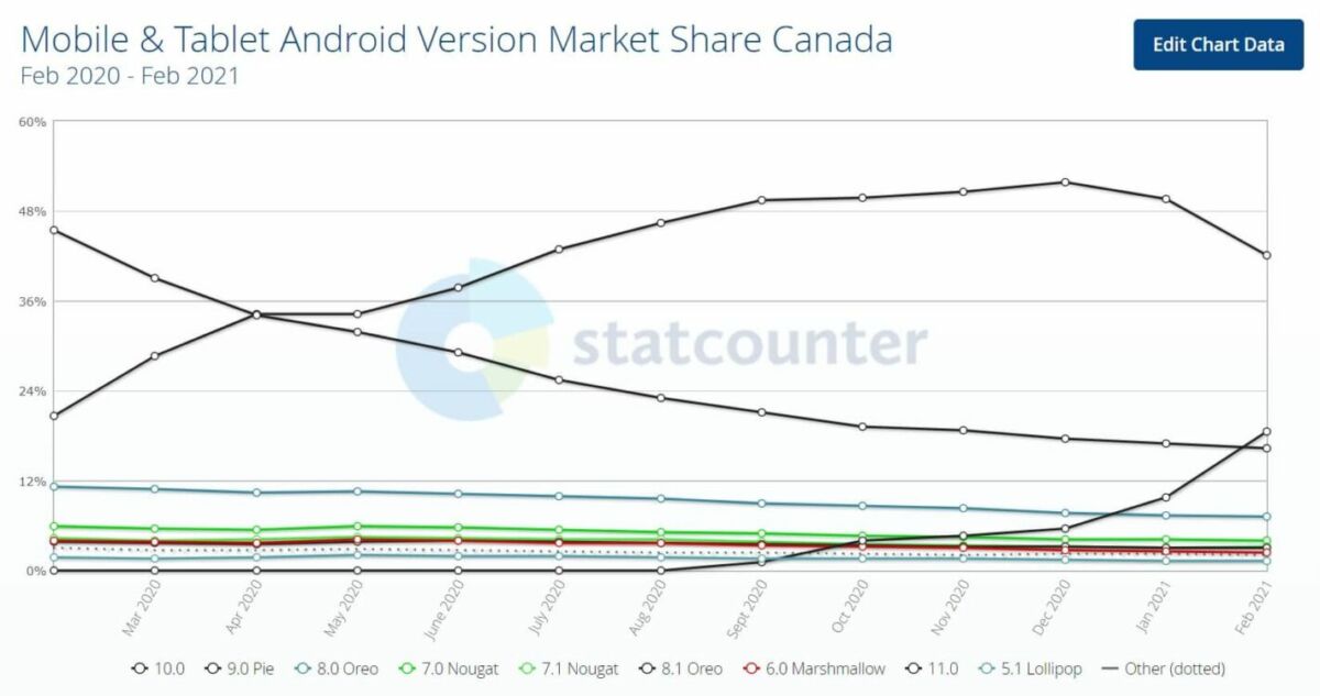 Android parts de marché Canada