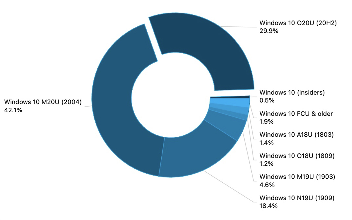 Windows 10 parts de marché versions obsolètes