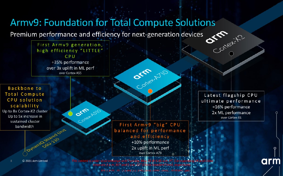 CPU ARM Cortex X2