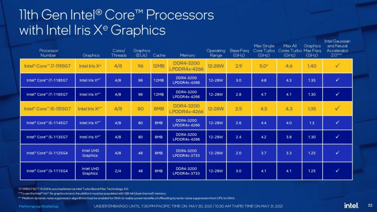 Intel présente les Core i71195G7 et i51155G7 avec un GPU 2x plus puissant que l
