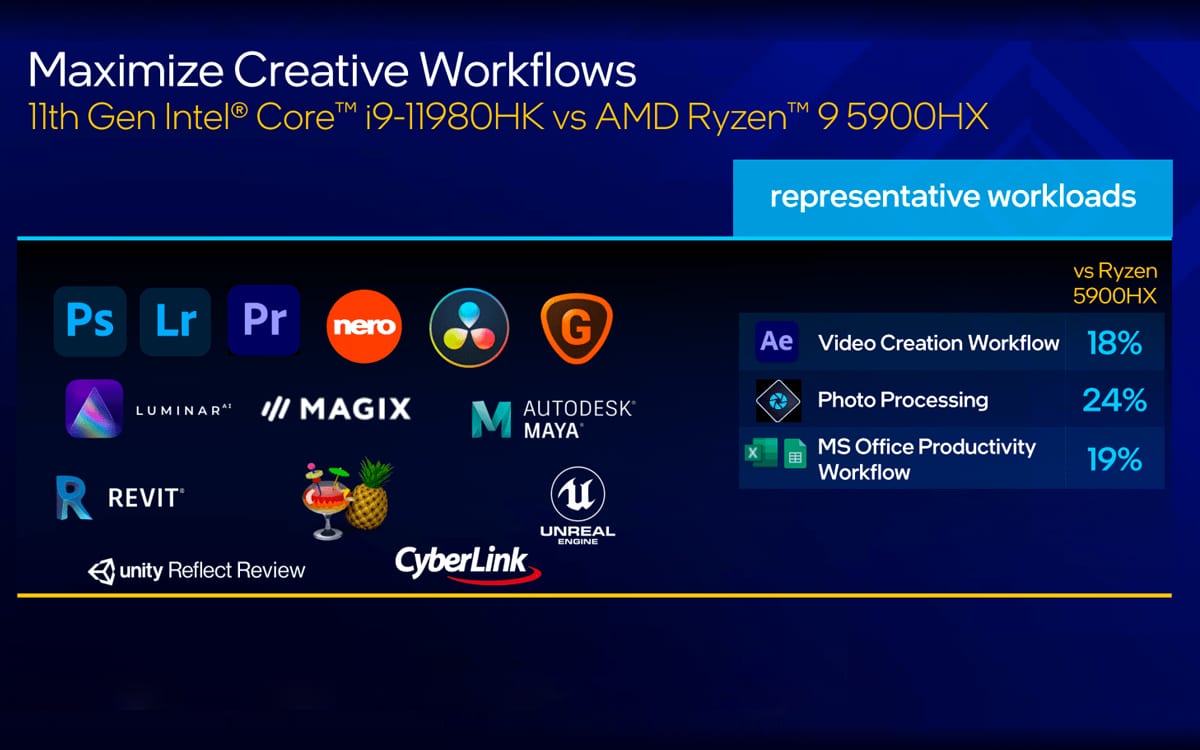 Intel performance creativity