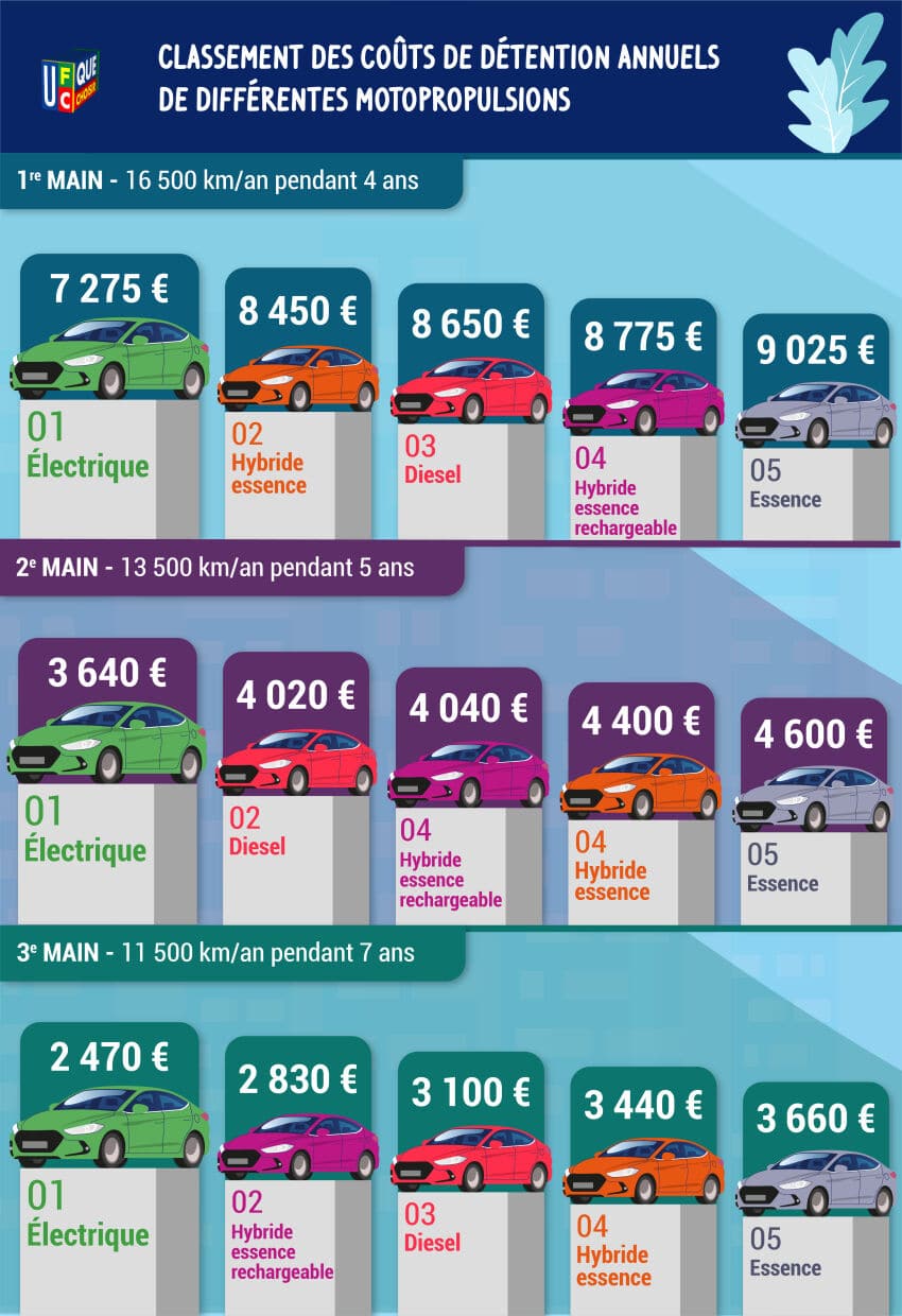 rentabilité voiture UFC-Que Choisir