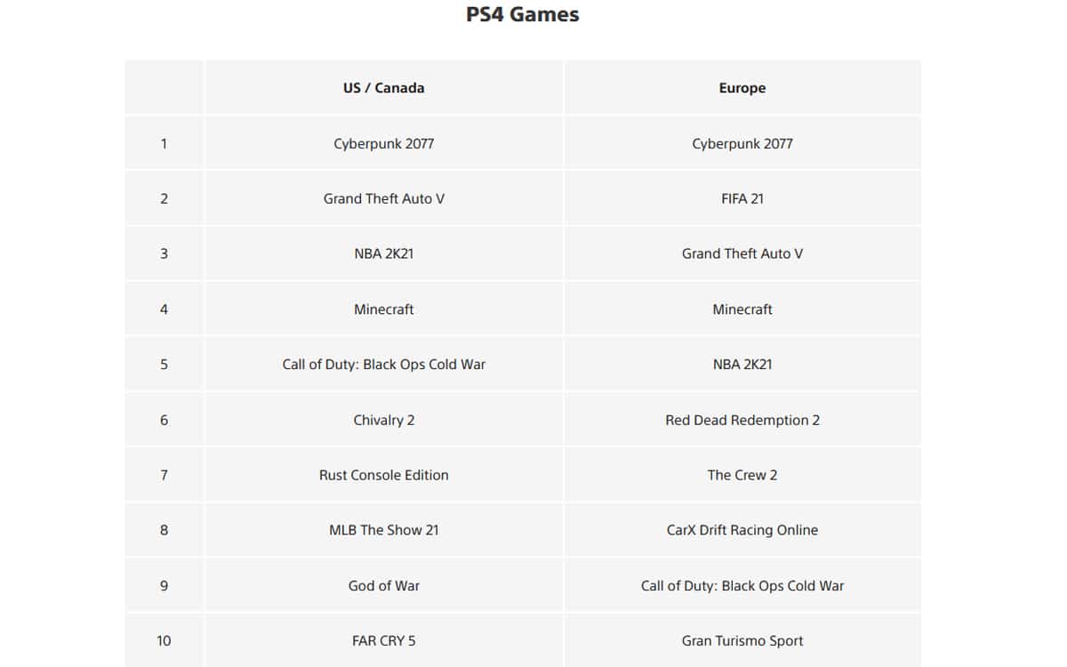 Cyberpunk 2077 é o jogo mais vendido para PS4 em junho