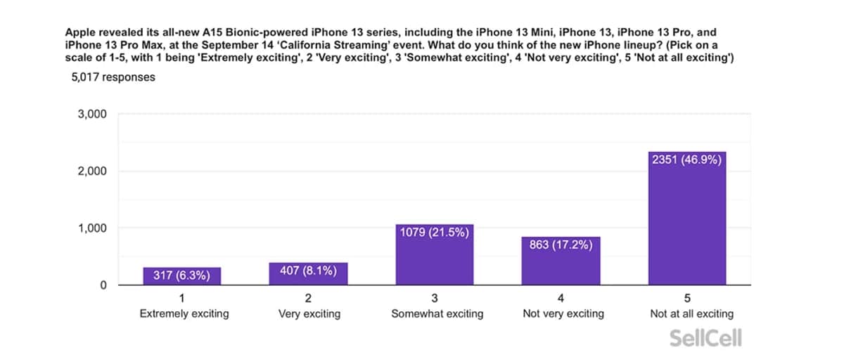 iPhone 13 sondage