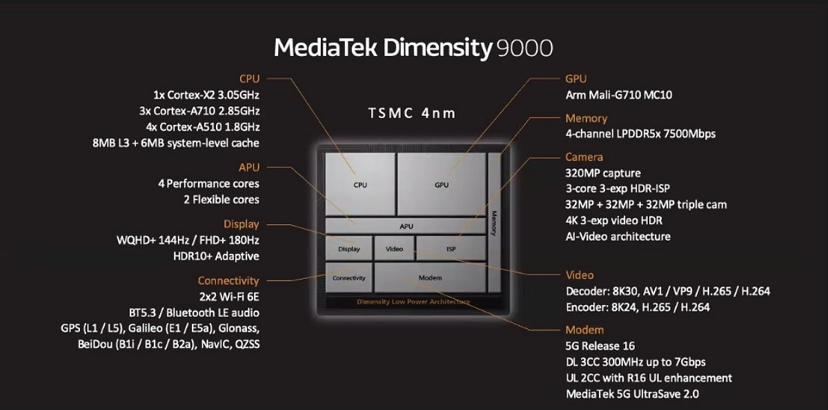 MediaTek Dimensity 9000 (2)