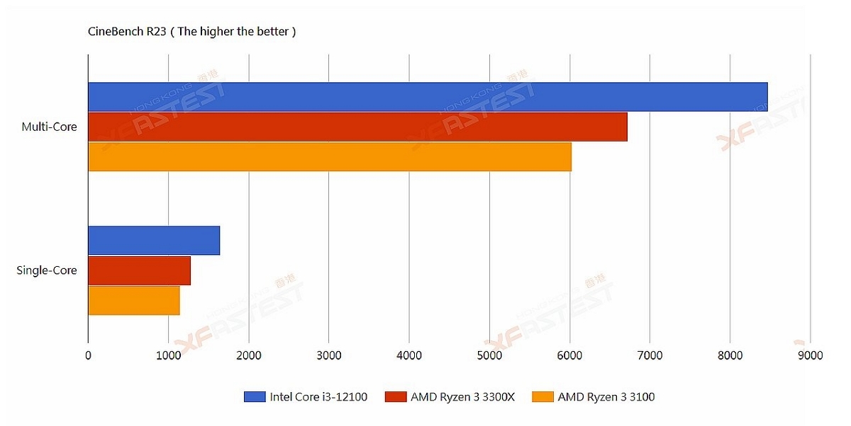 Intel Core i3-12100 Cinebench R23