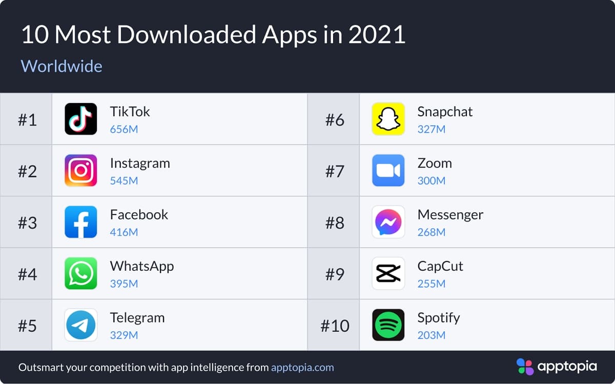 Top 10 applications 2021